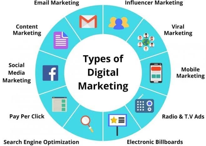 What is Digital Marketing? dm